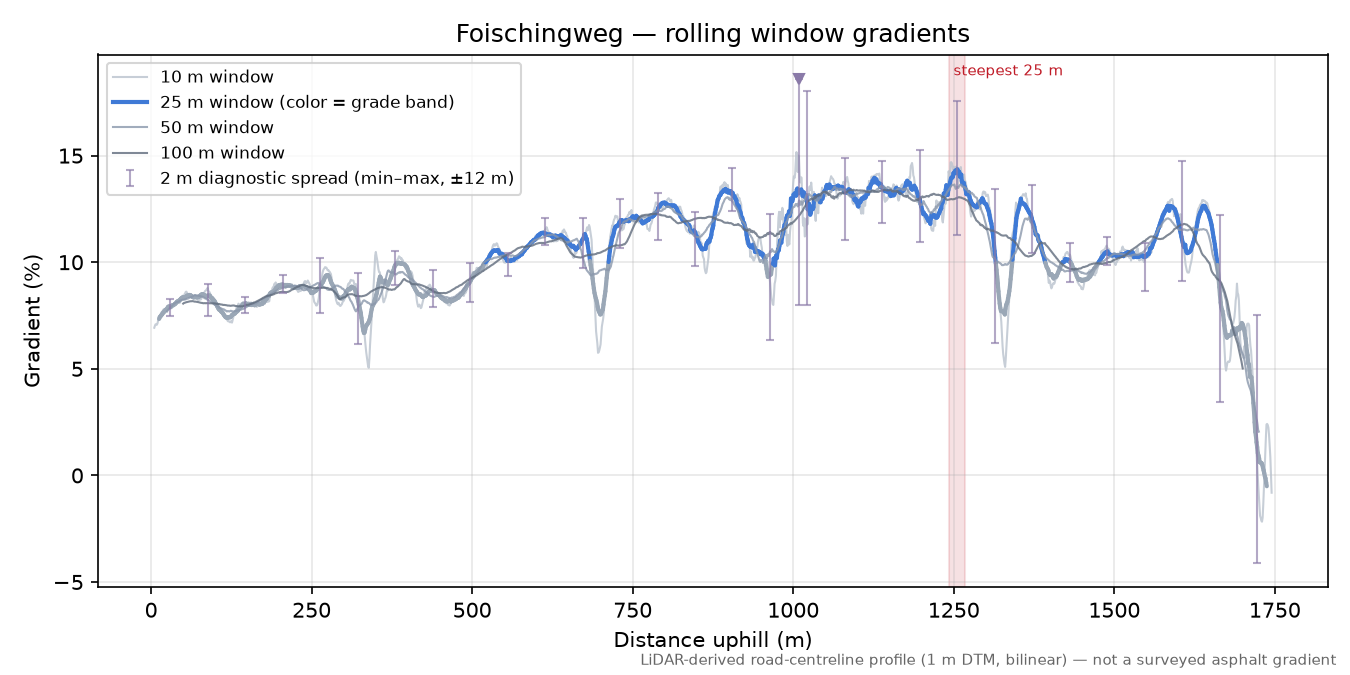Foischingweg rolling gradient profile