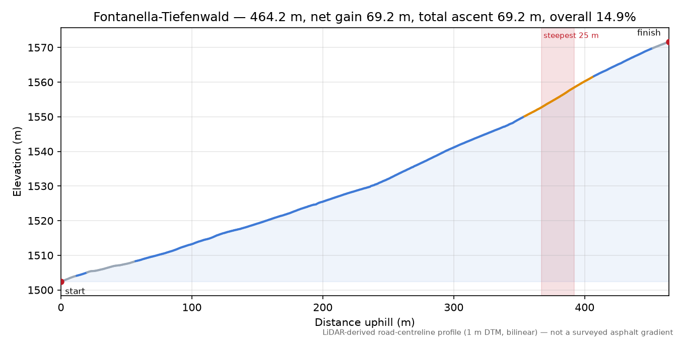 Fontanella-Tiefenwald elevation profile