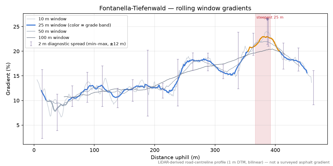 Fontanella-Tiefenwald rolling gradient profile