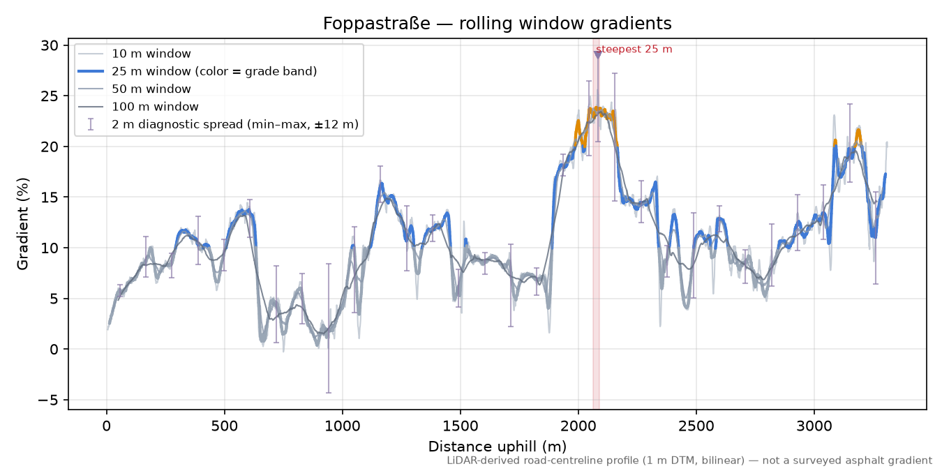 Foppastraße rolling gradient profile