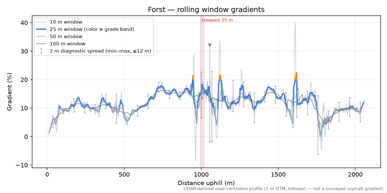 Forst rolling gradient profile