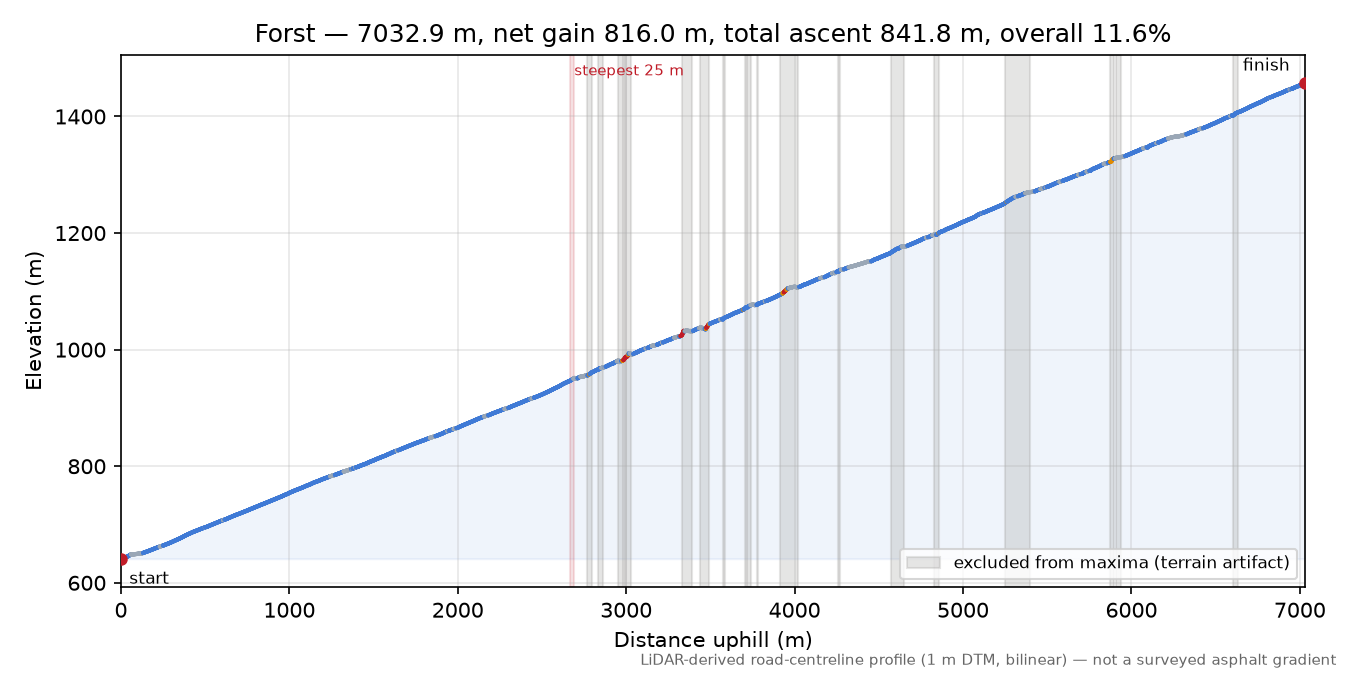 Forst elevation profile