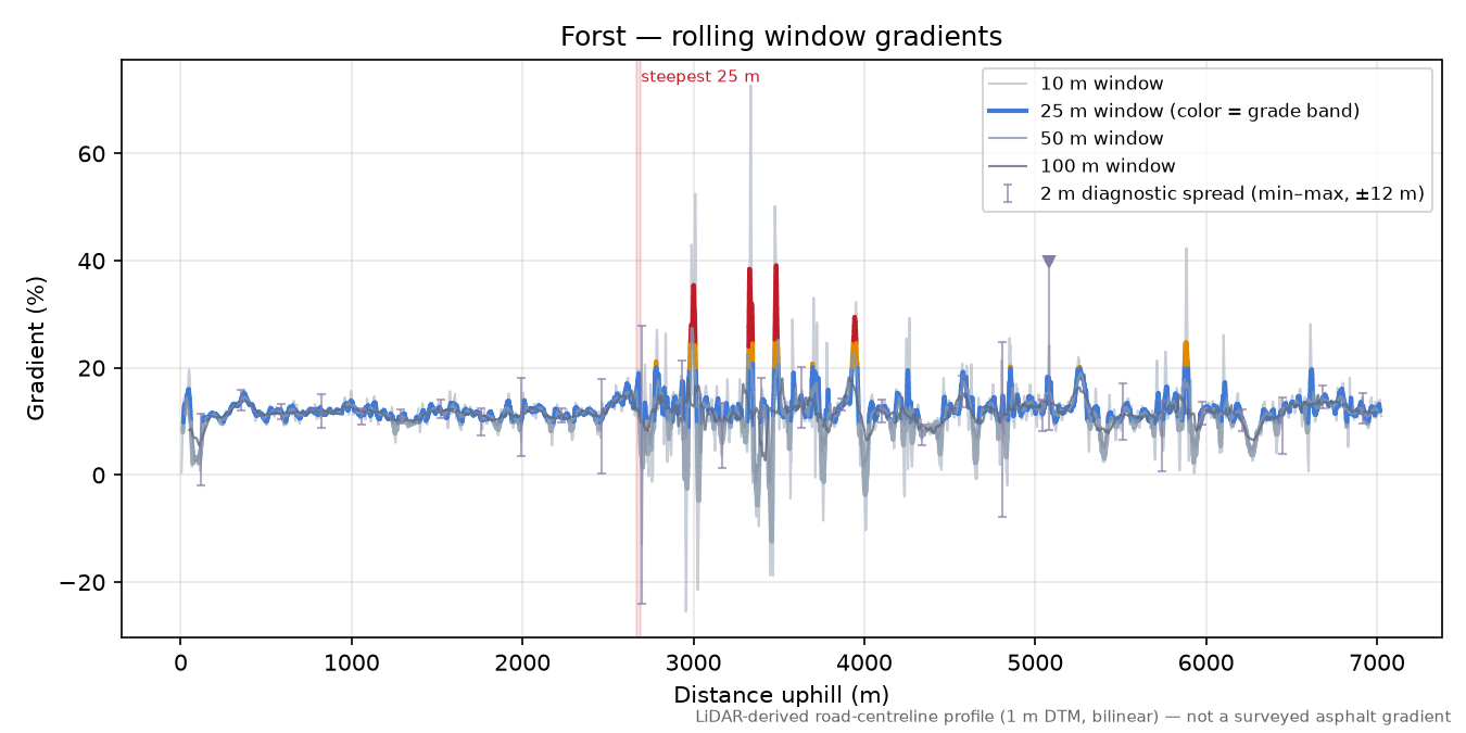 Forst rolling gradient profile