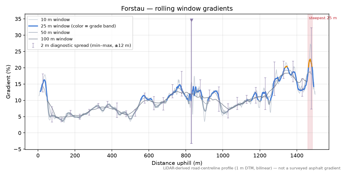 Forstau rolling gradient profile