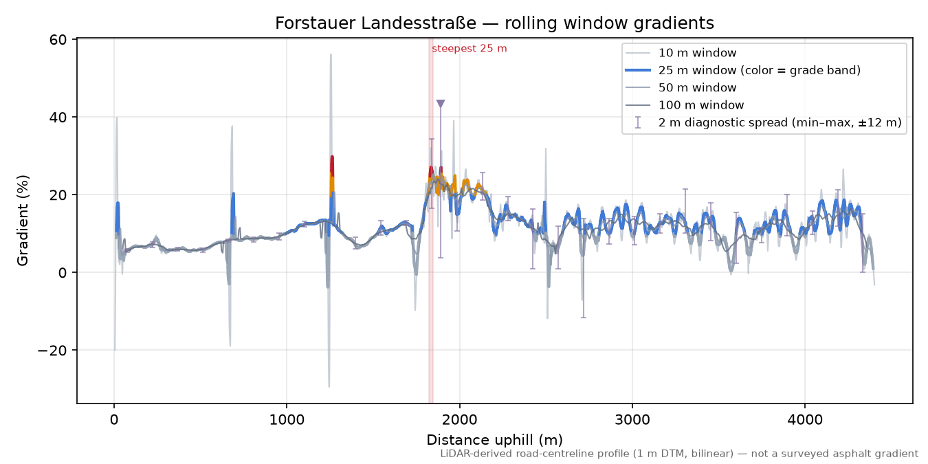 Forstauer Landesstraße rolling gradient profile