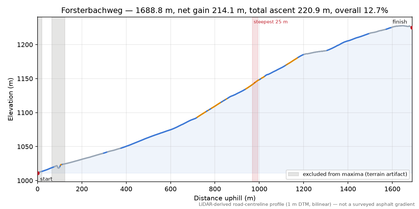Forsterbachweg elevation profile