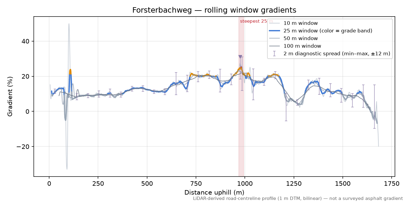Forsterbachweg rolling gradient profile