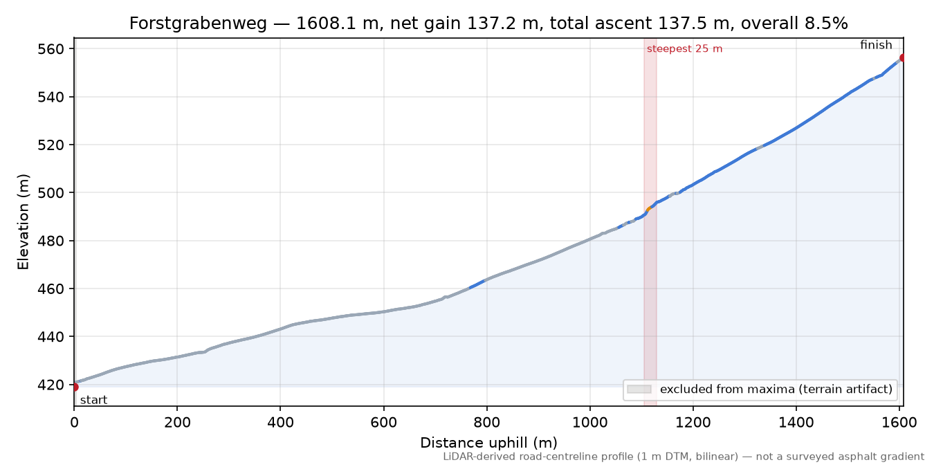 Forstgrabenweg elevation profile