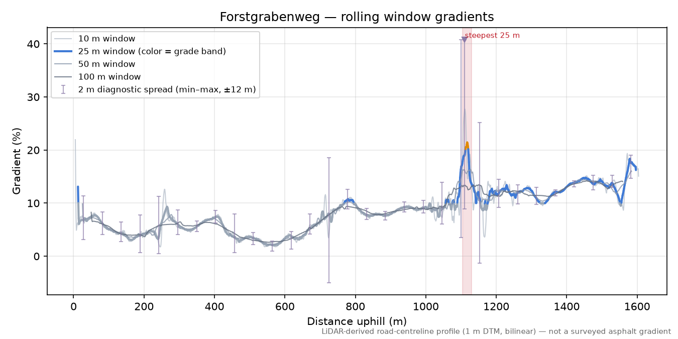 Forstgrabenweg rolling gradient profile