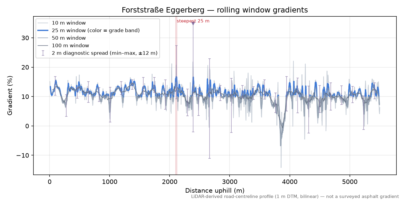 Forststraße Eggerberg rolling gradient profile