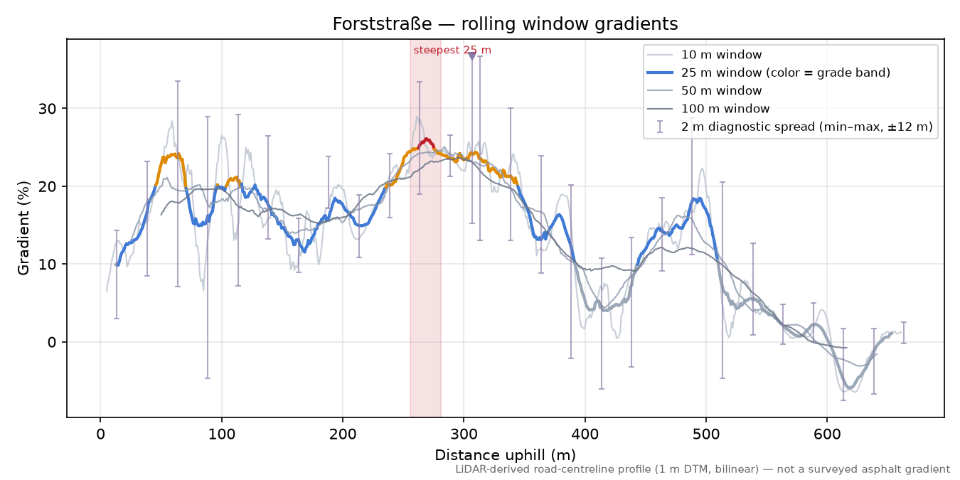 Forststraße rolling gradient profile