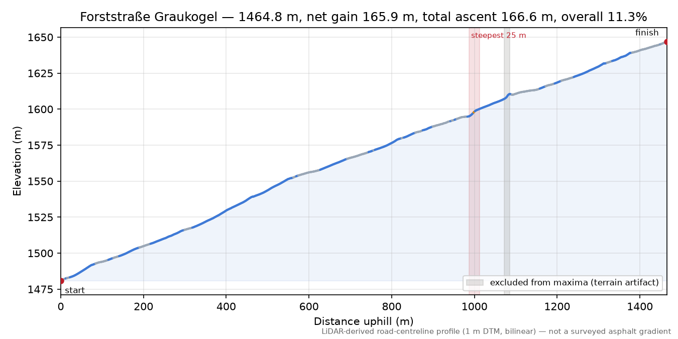 Forststraße Graukogel elevation profile