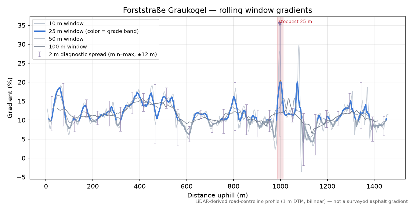 Forststraße Graukogel rolling gradient profile