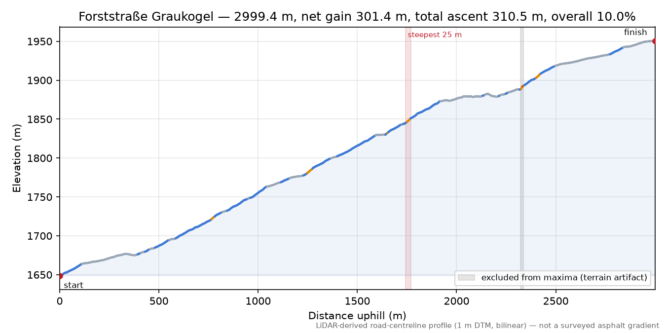 Forststraße Graukogel elevation profile