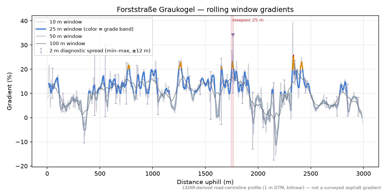 Forststraße Graukogel rolling gradient profile