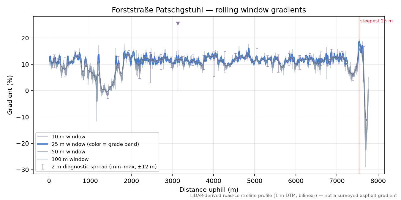Forststraße Patschgstuhl rolling gradient profile