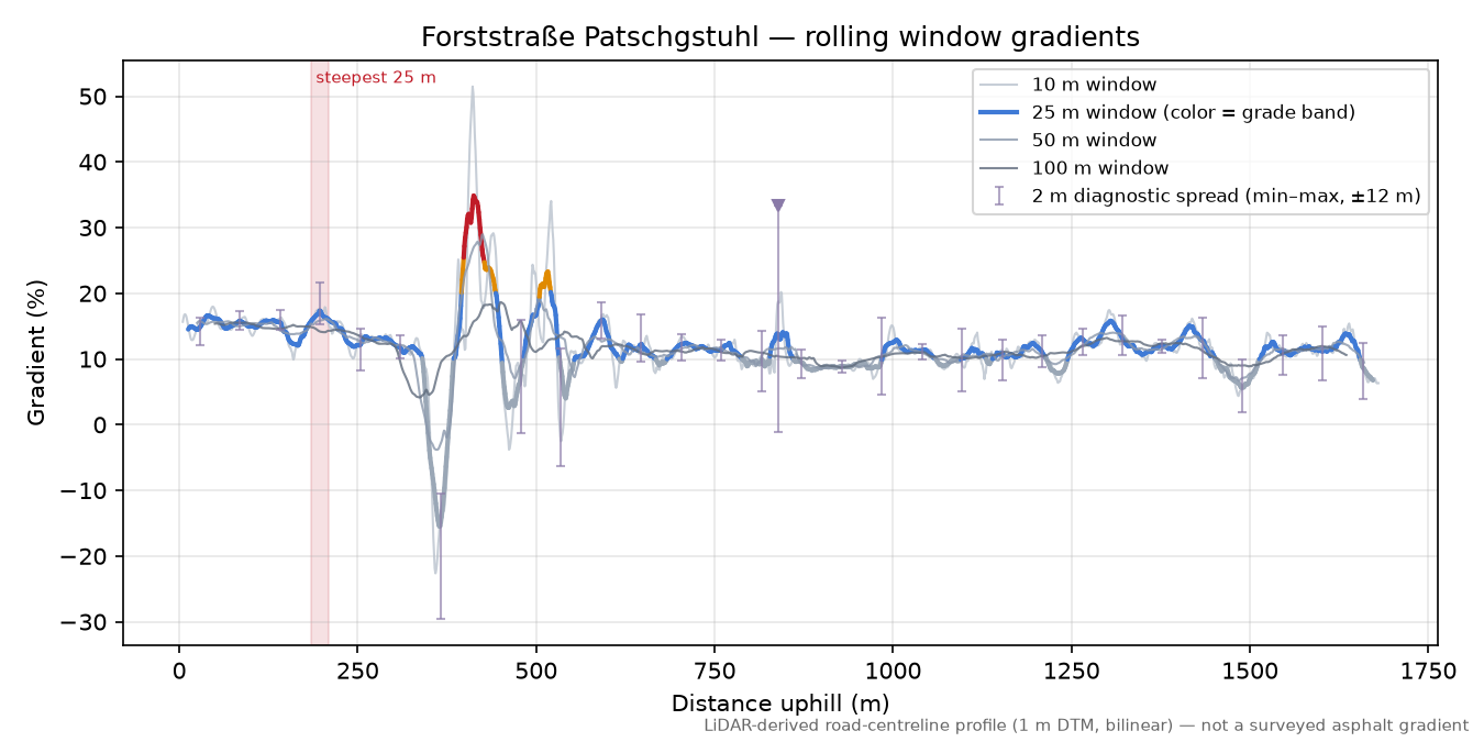 Forststraße Patschgstuhl rolling gradient profile