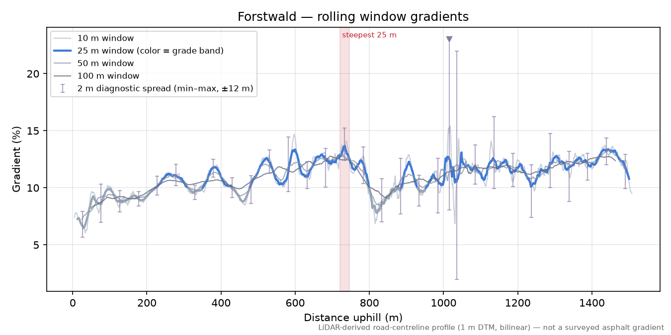 Forstwald rolling gradient profile