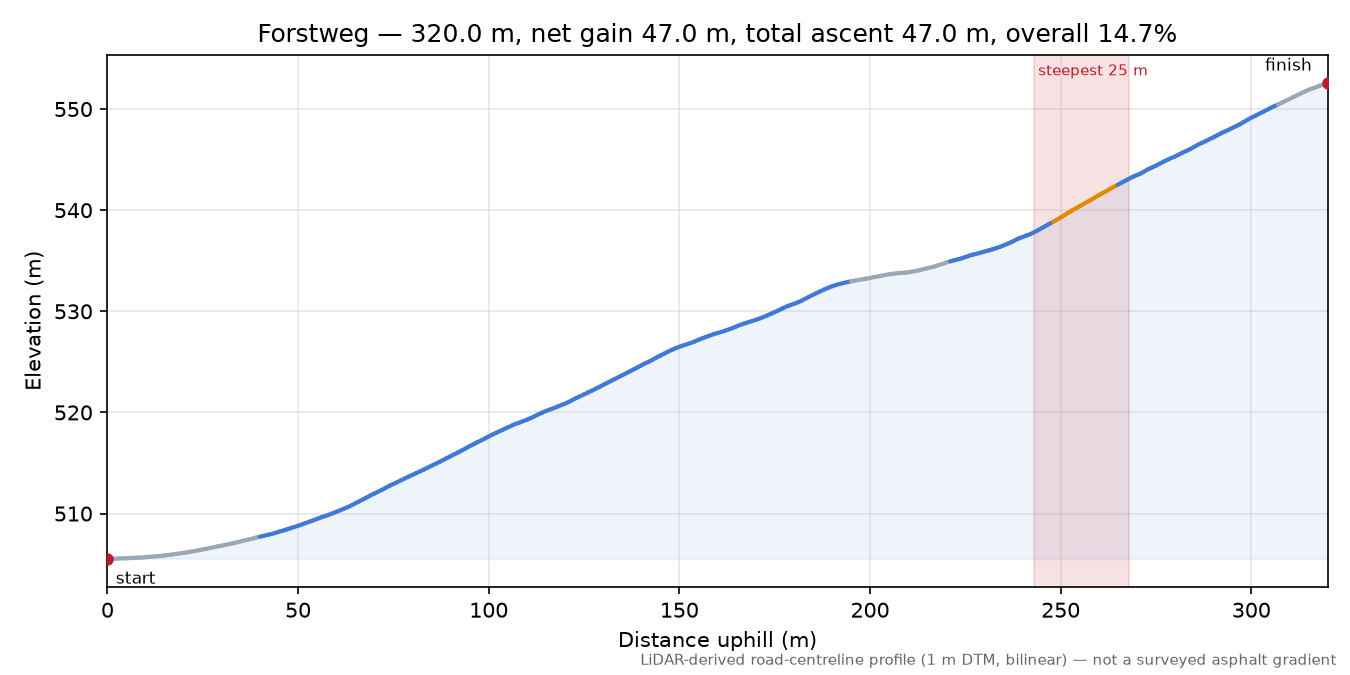Forstweg elevation profile