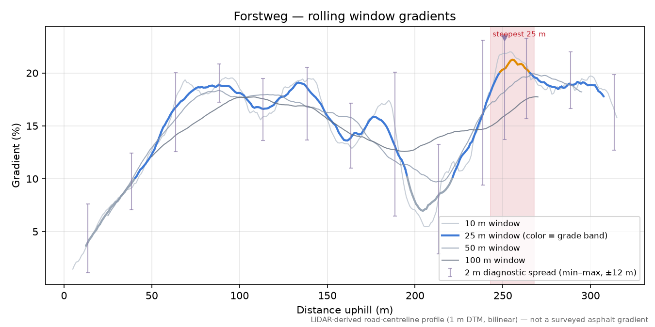 Forstweg rolling gradient profile