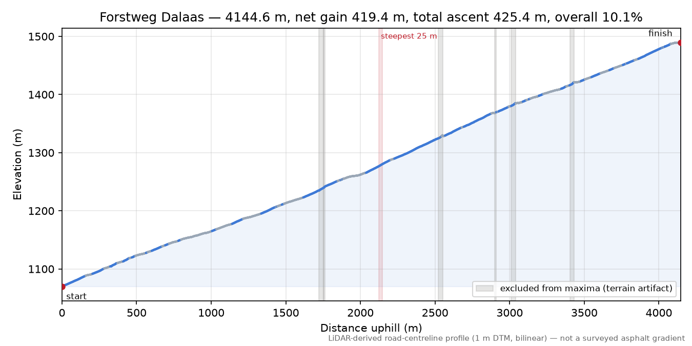Forstweg Dalaas elevation profile