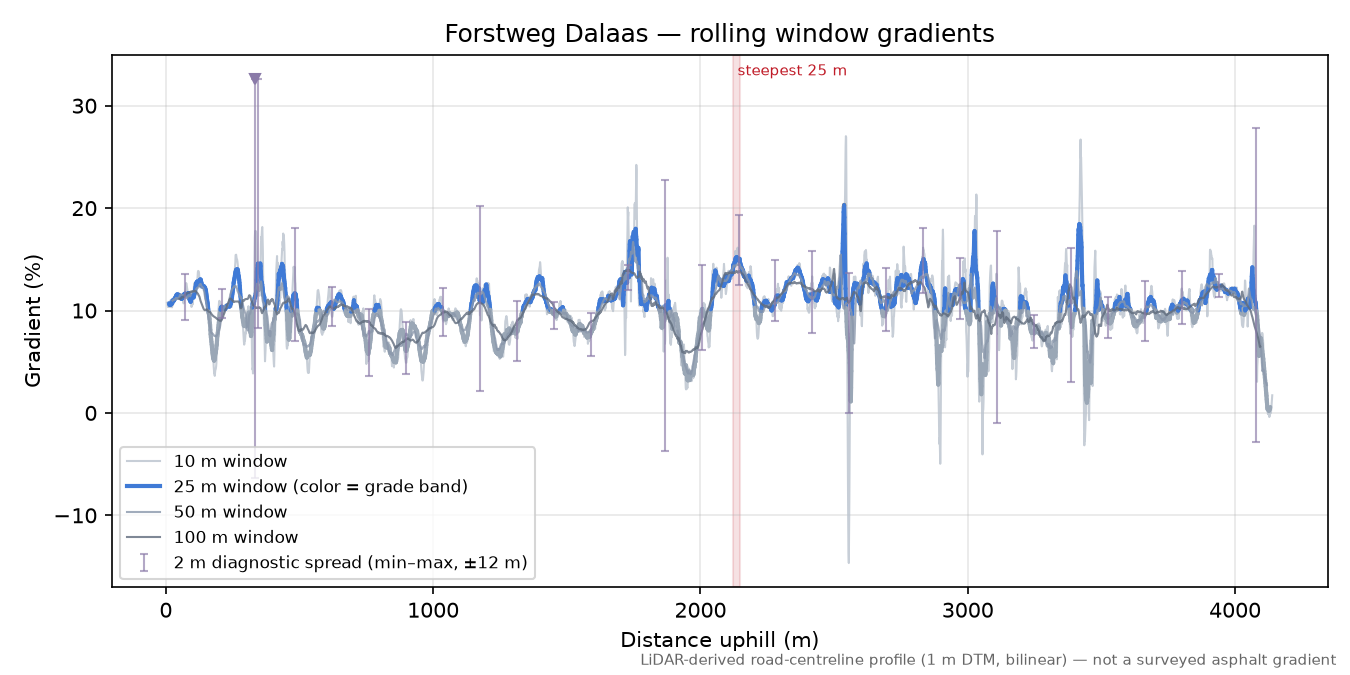 Forstweg Dalaas rolling gradient profile