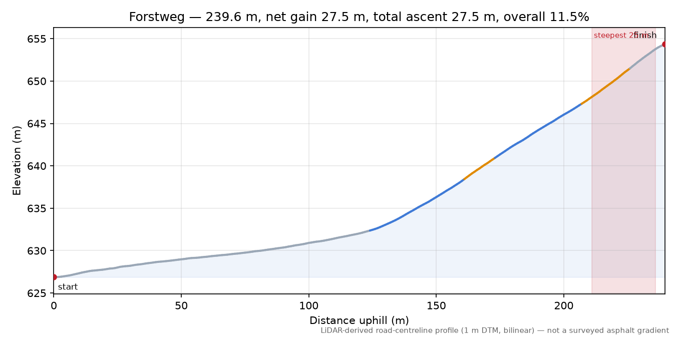 Forstweg elevation profile