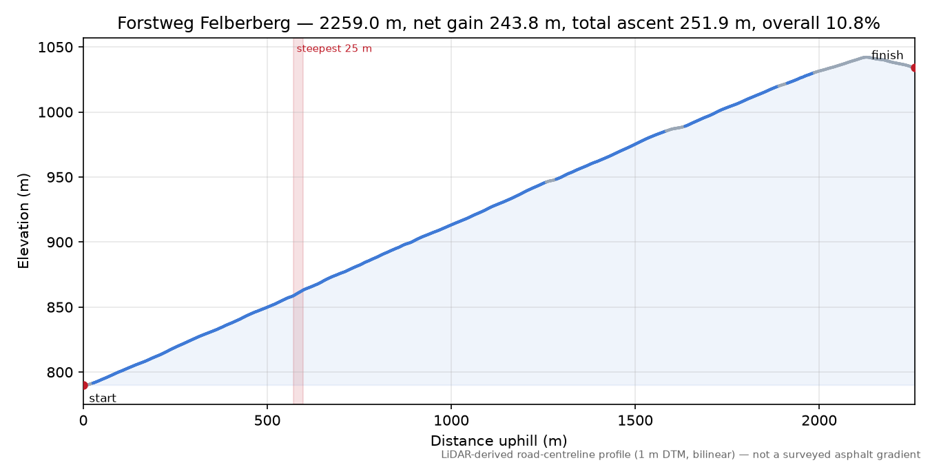 Forstweg Felberberg elevation profile