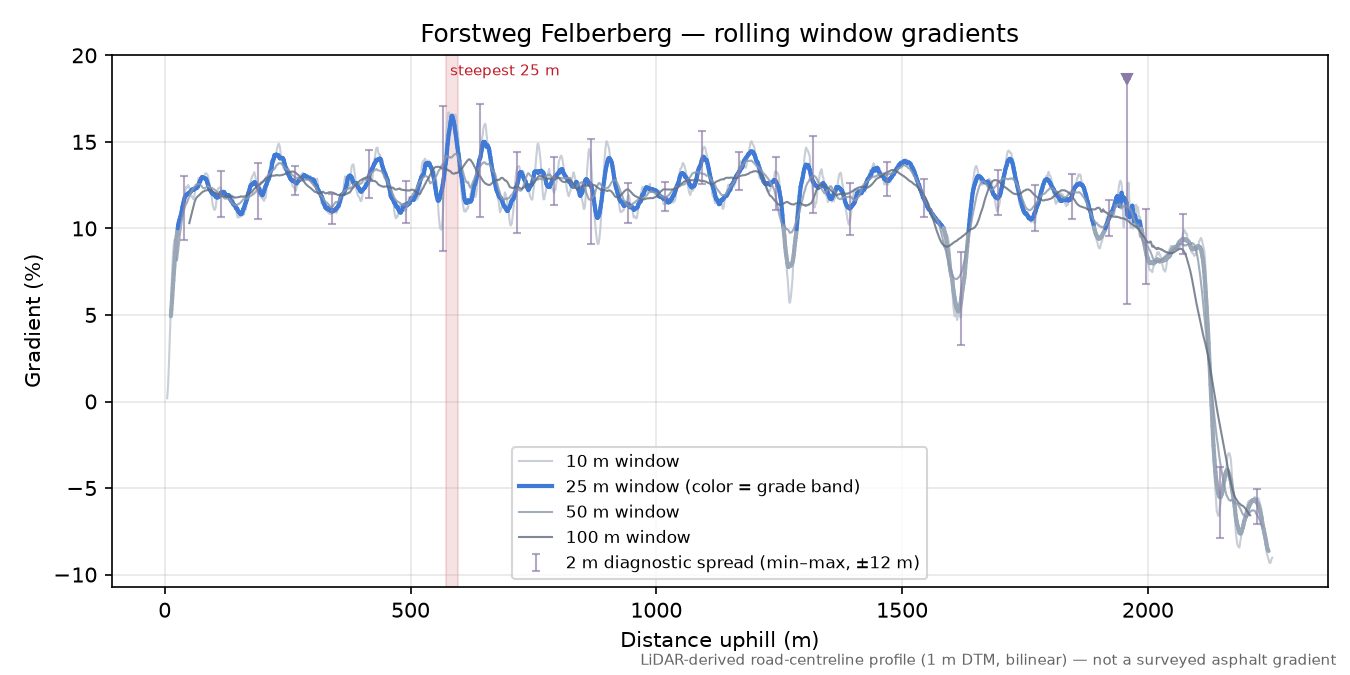 Forstweg Felberberg rolling gradient profile