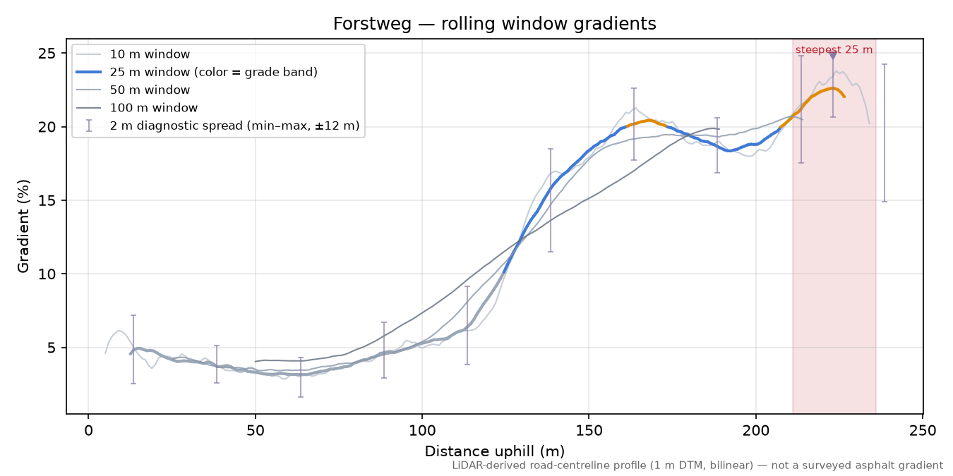 Forstweg rolling gradient profile