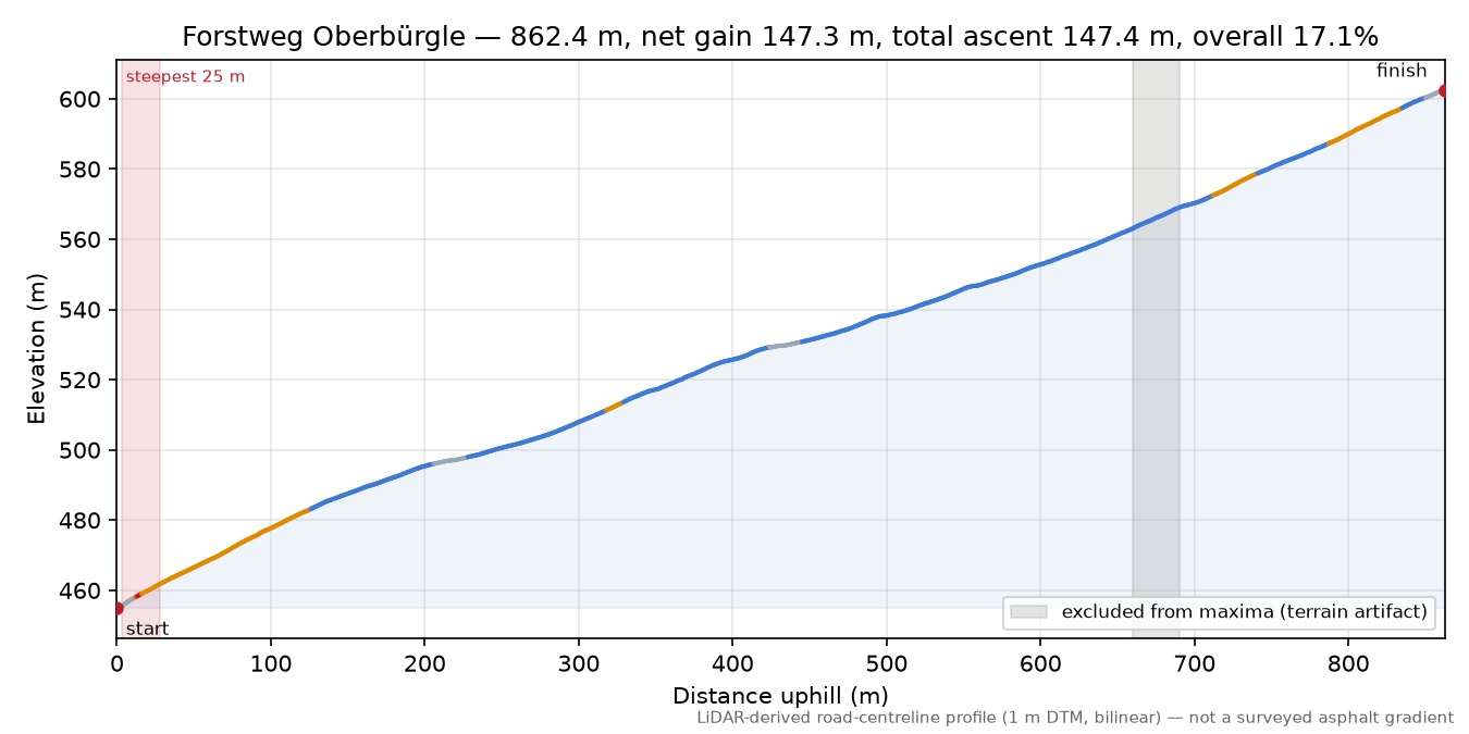 Forstweg Oberbürgle elevation profile