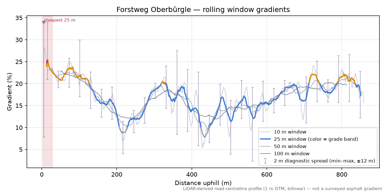 Forstweg Oberbürgle rolling gradient profile