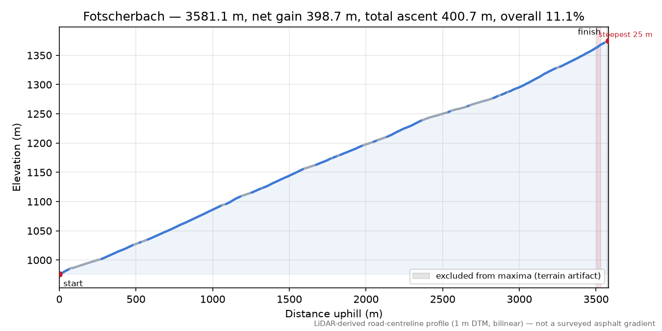 Fotscherbach elevation profile