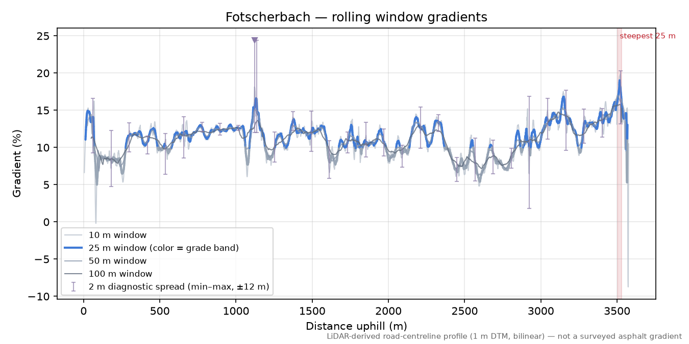 Fotscherbach rolling gradient profile