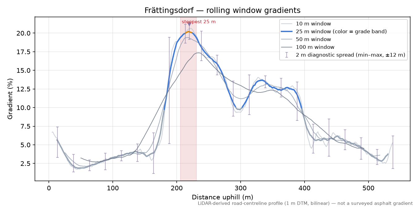 Frättingsdorf rolling gradient profile