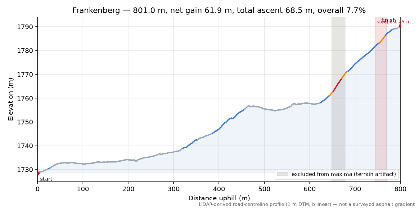 Frankenberg elevation profile