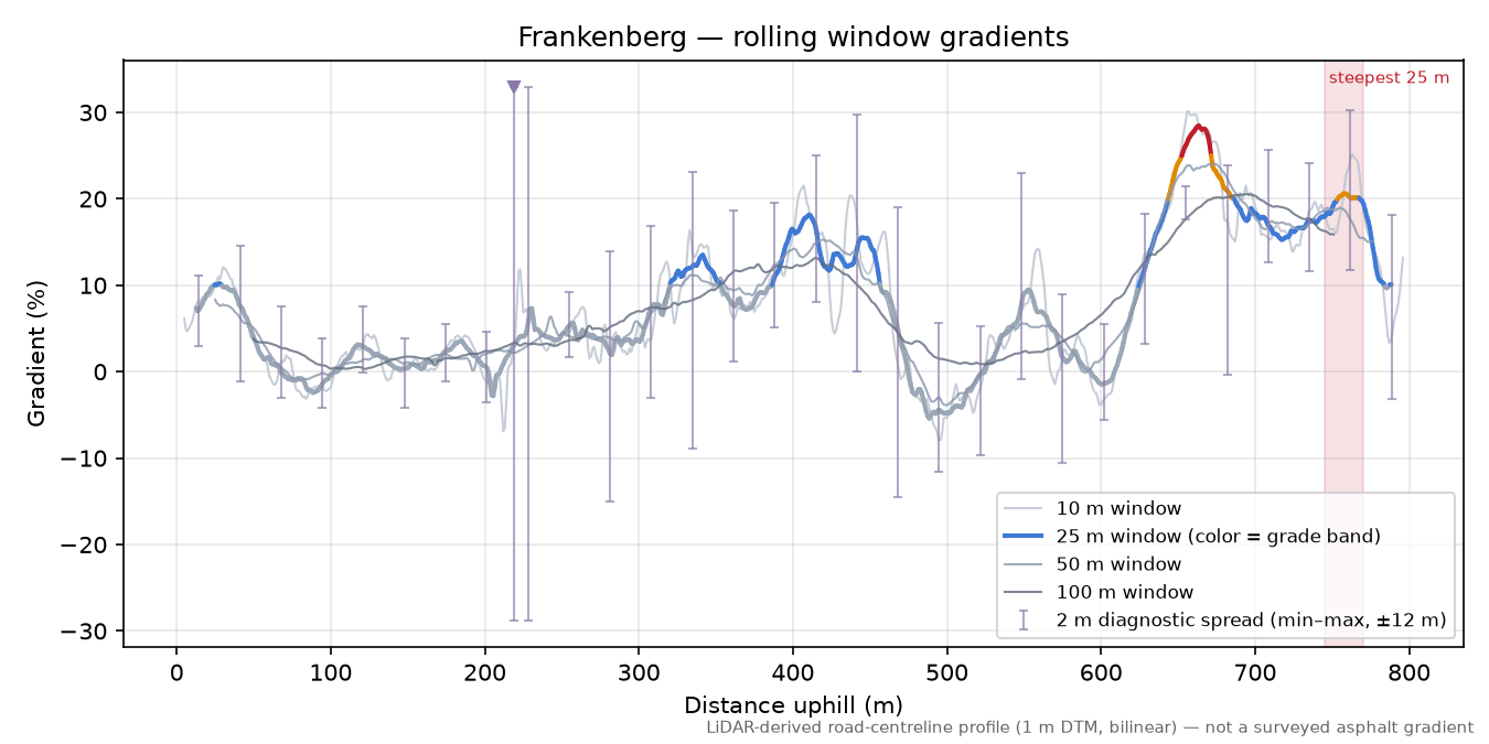 Frankenberg rolling gradient profile