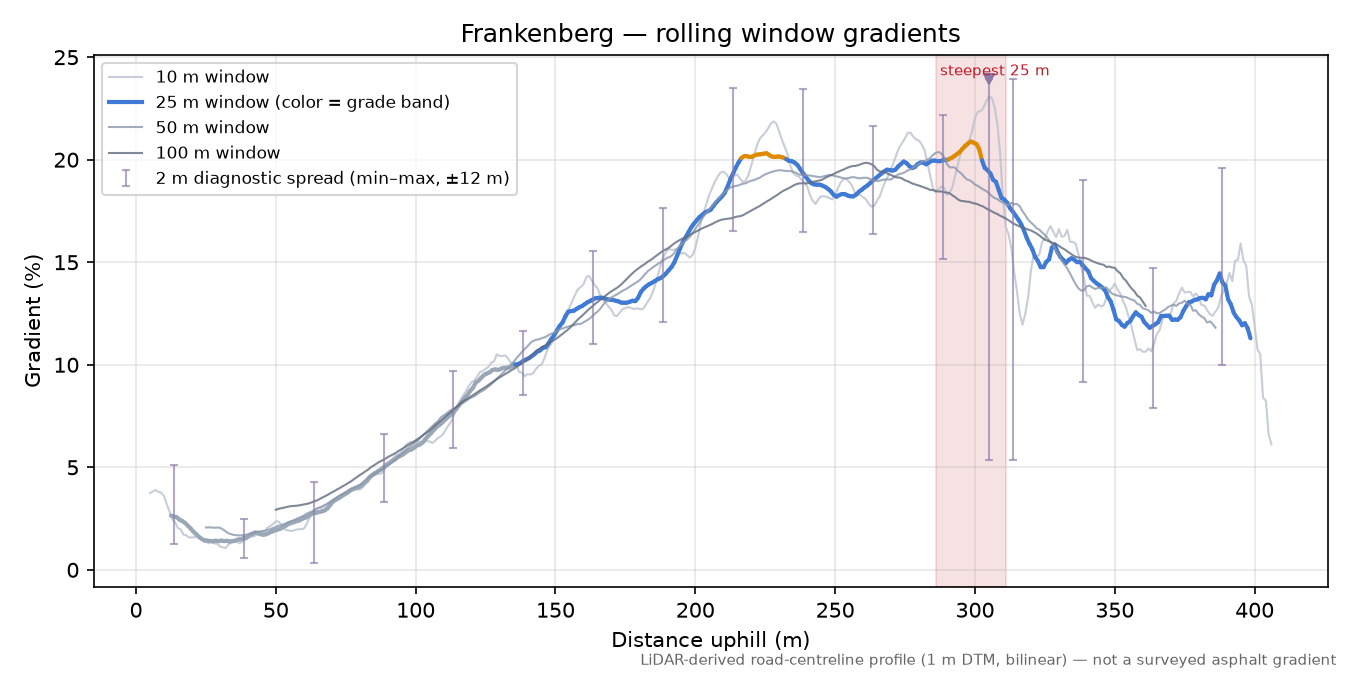 Frankenberg rolling gradient profile
