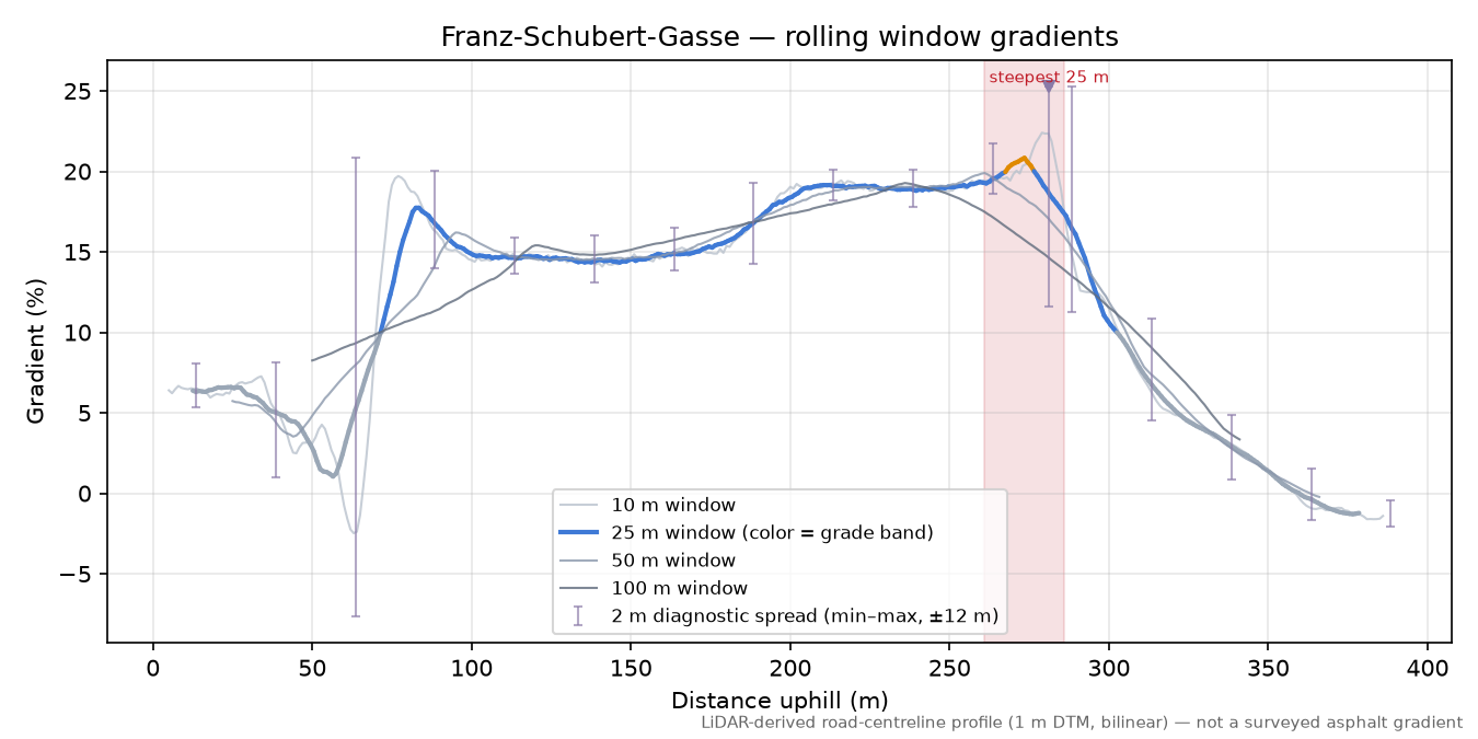 Franz-Schubert-Gasse rolling gradient profile