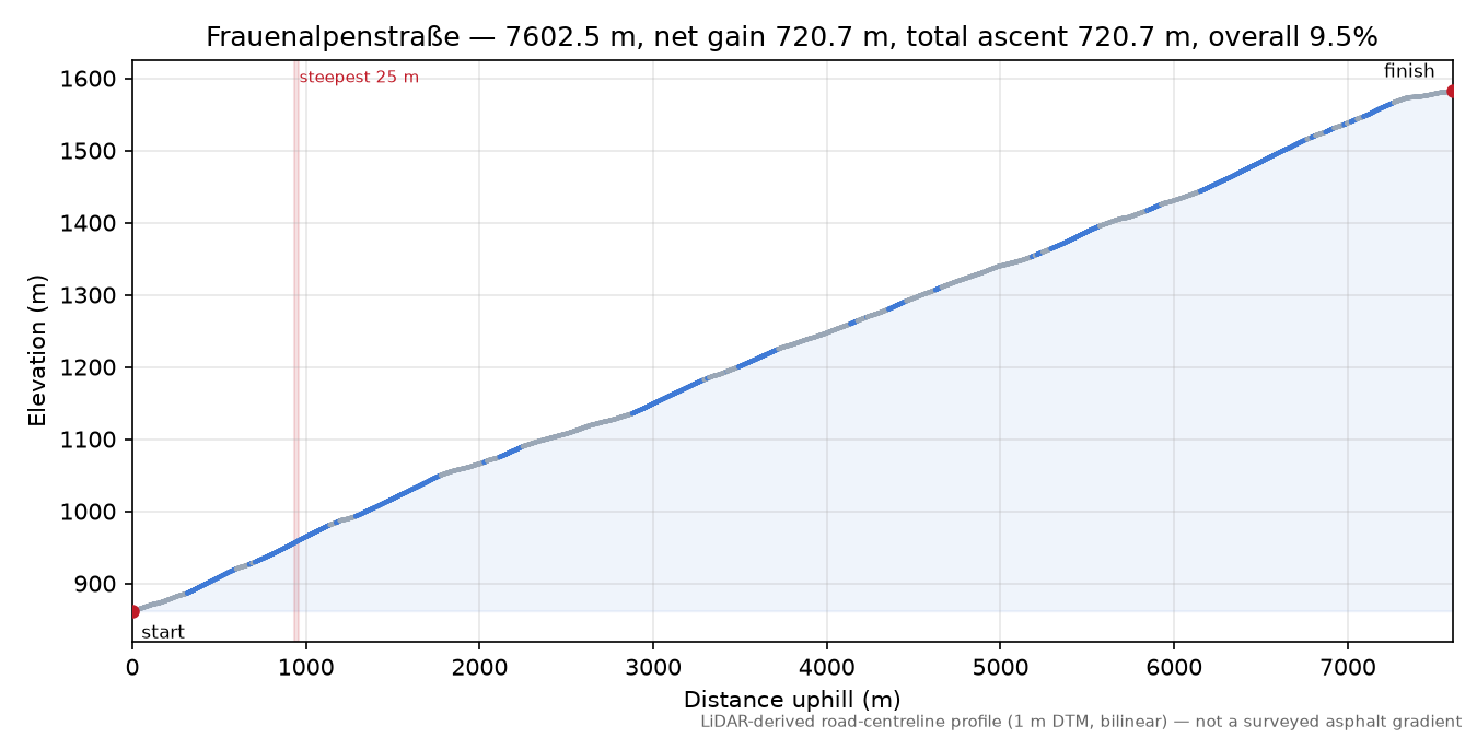 Frauenalpenstraße elevation profile
