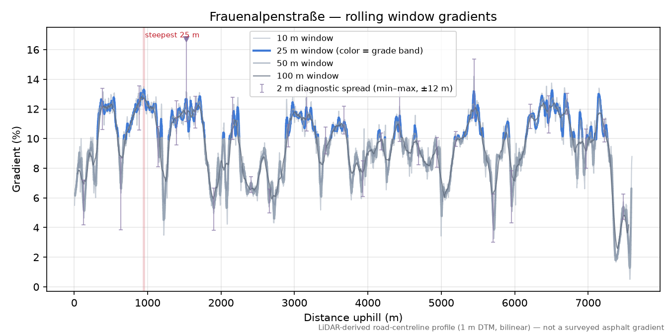 Frauenalpenstraße rolling gradient profile