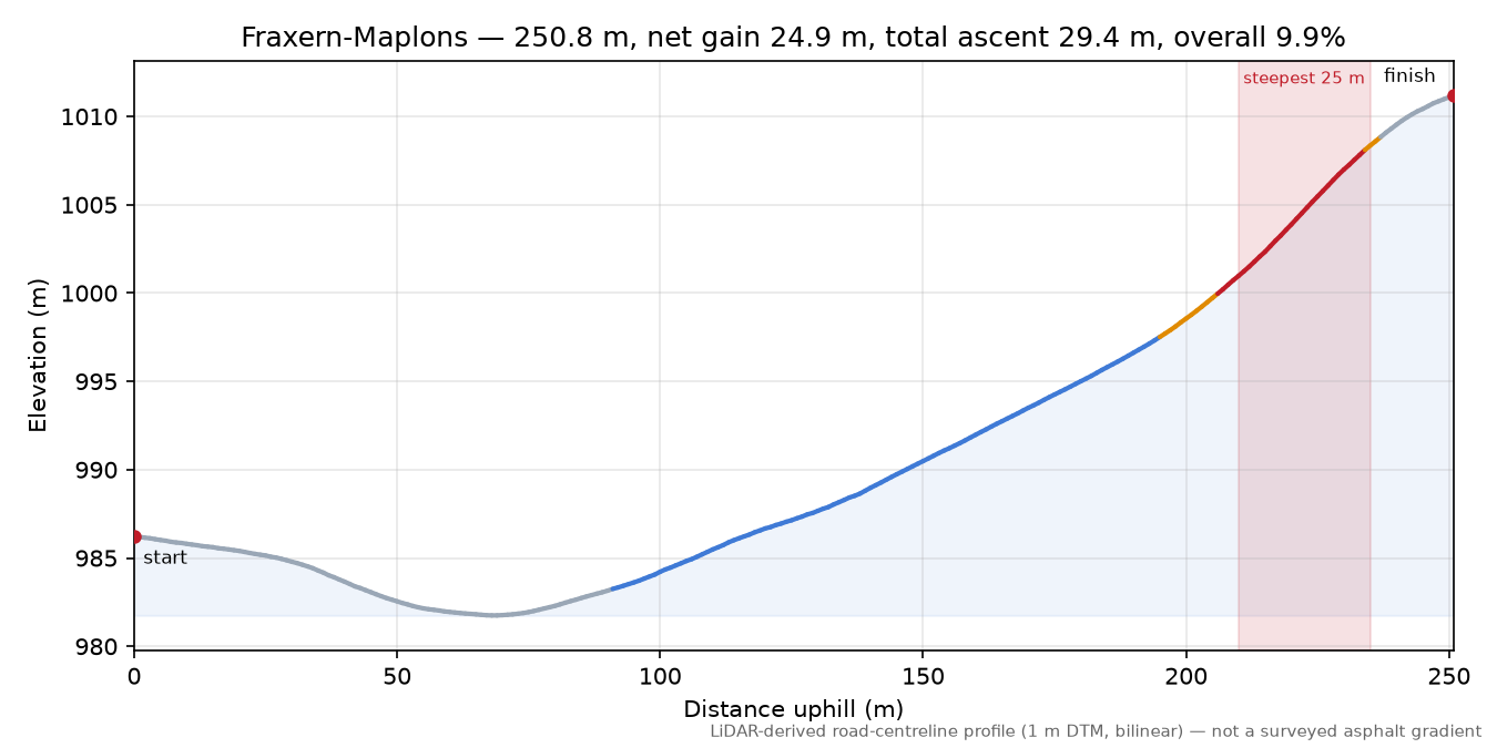 Fraxern-Maplons elevation profile