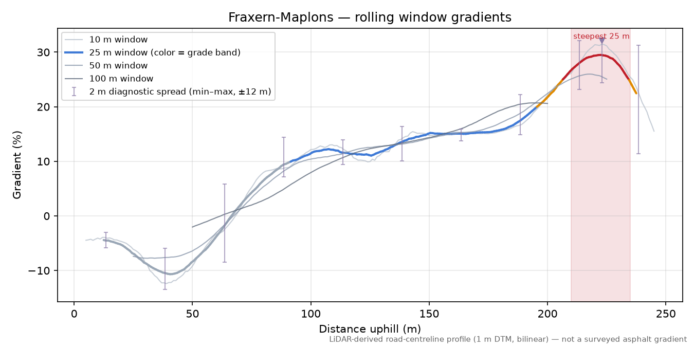 Fraxern-Maplons rolling gradient profile