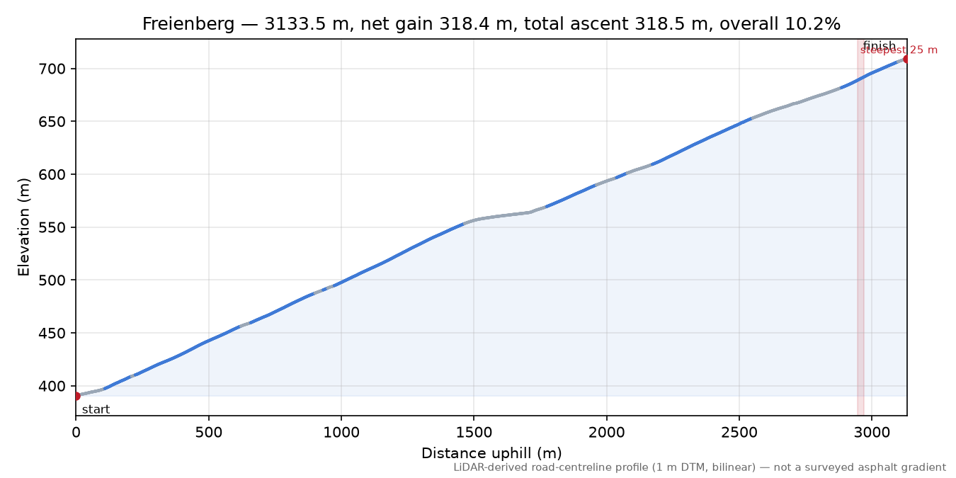 Freienberg elevation profile