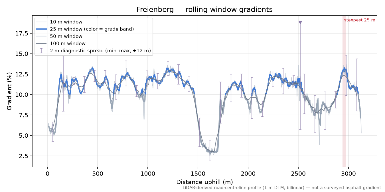 Freienberg rolling gradient profile