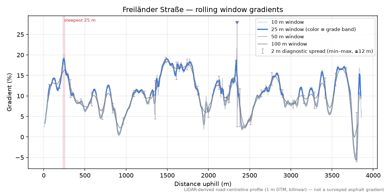 Freiländer Straße rolling gradient profile