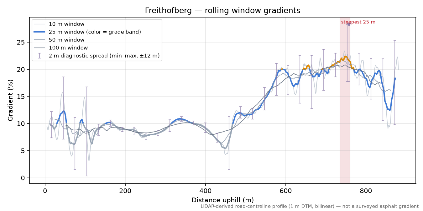 Freithofberg rolling gradient profile