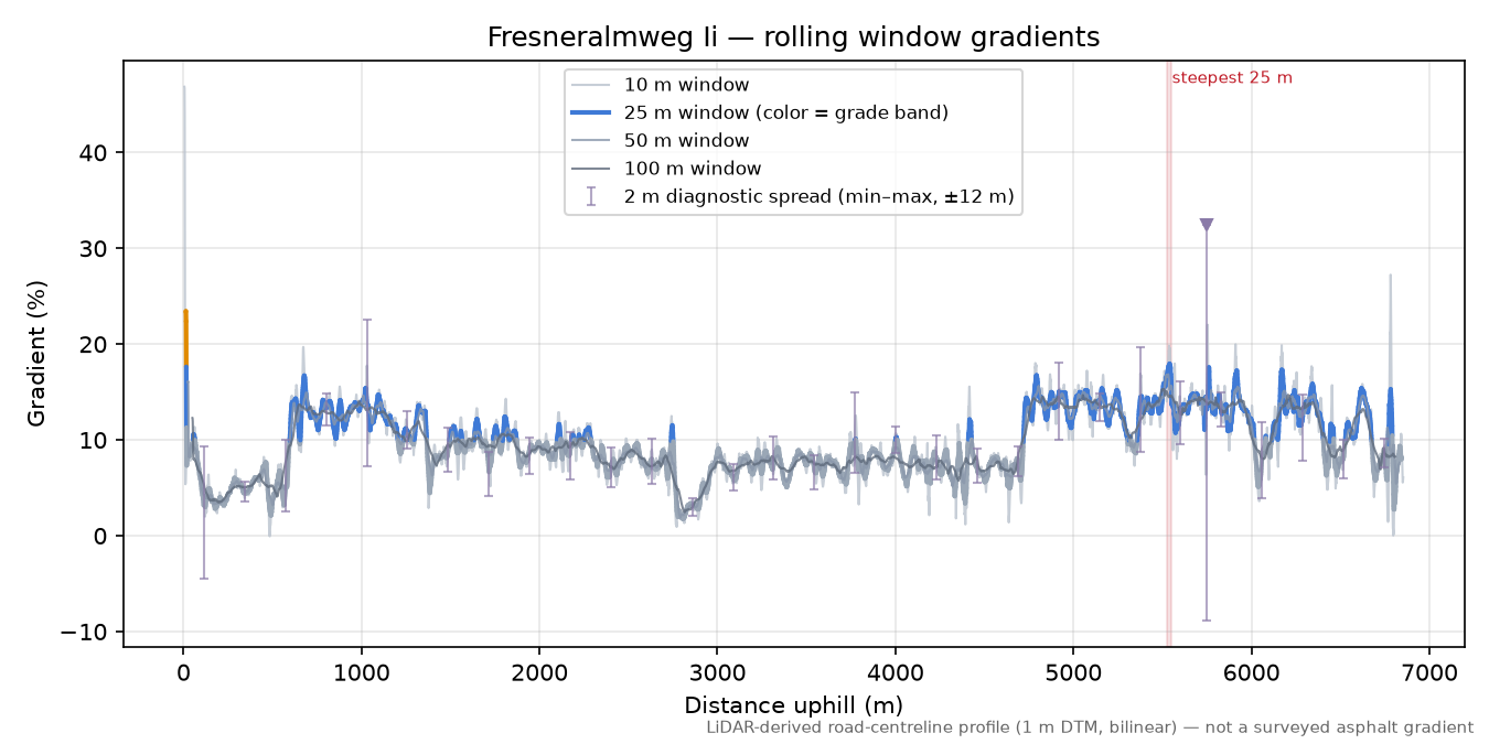 Fresneralmweg Ii rolling gradient profile