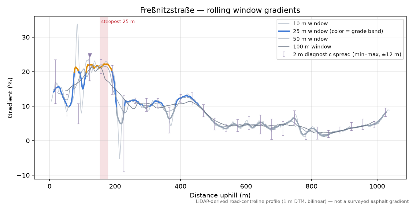 Freßnitzstraße rolling gradient profile