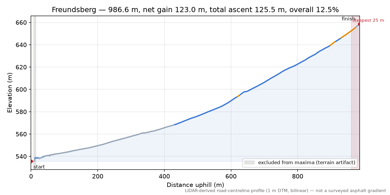 Freundsberg elevation profile